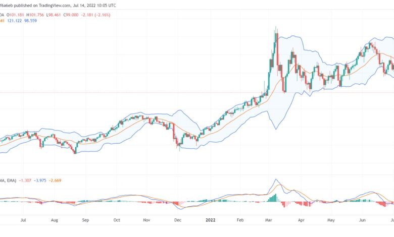 تحليل خام برنت 14/07/2022 BRENT OIL