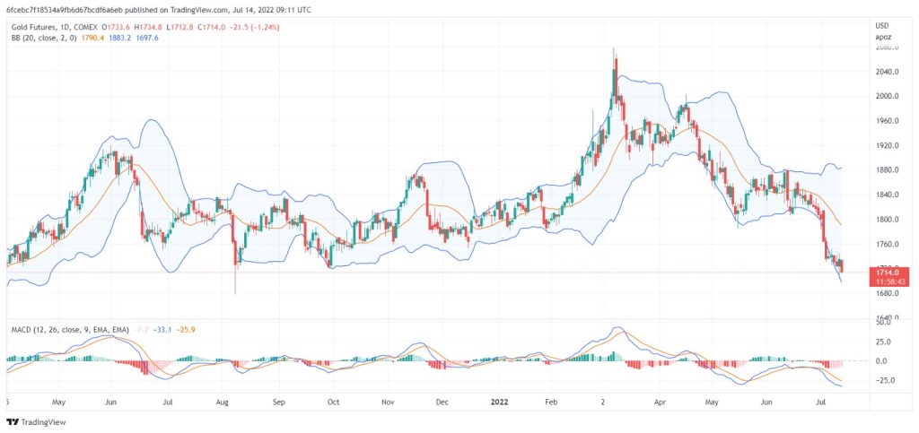 تحليل الذهب GOLD XAUUSD - 14/07/2022