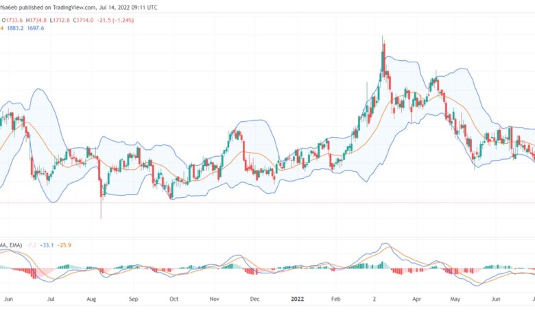 تحليل الذهب GOLD XAUUSD - 14/07/2022