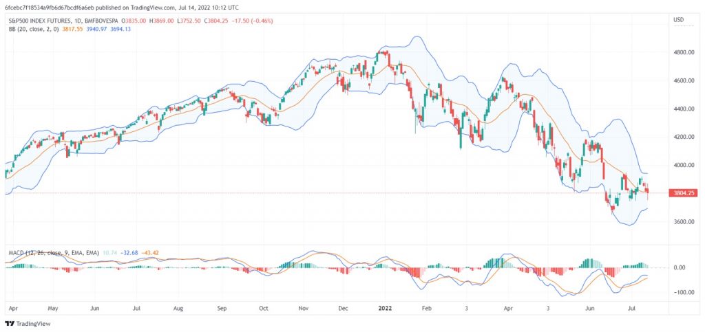 تحليل ستاندرد آند بورز 14/072022 S&P 500
