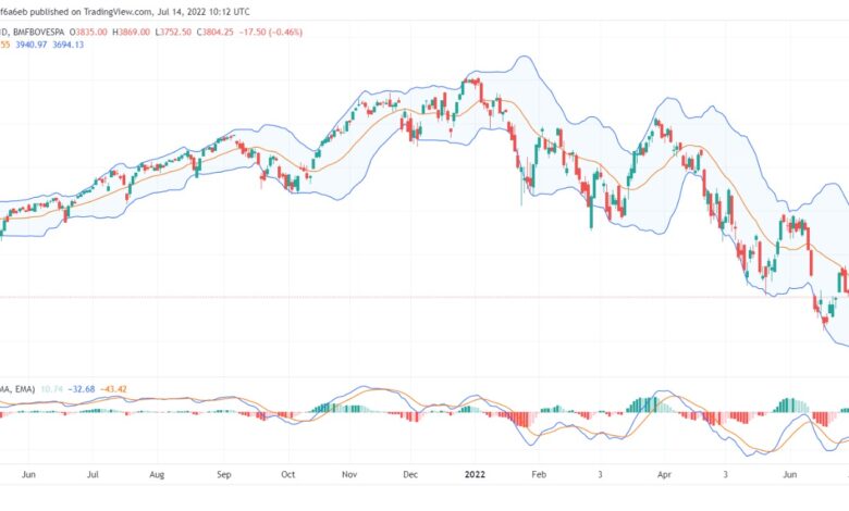 تحليل ستاندرد آند بورز 14/072022 S&P 500