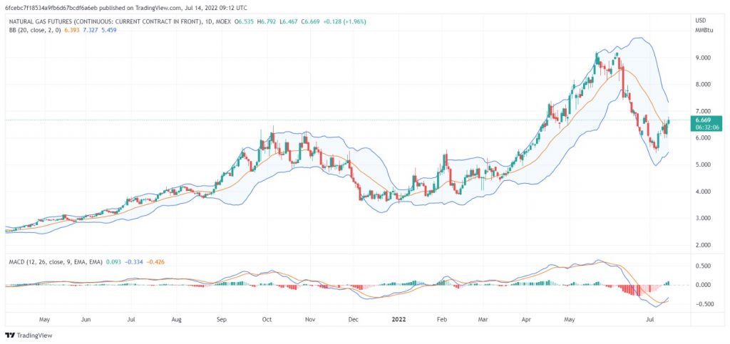 تحليل الغاز الطبيعي 14/07/2022 NATURAL GAS