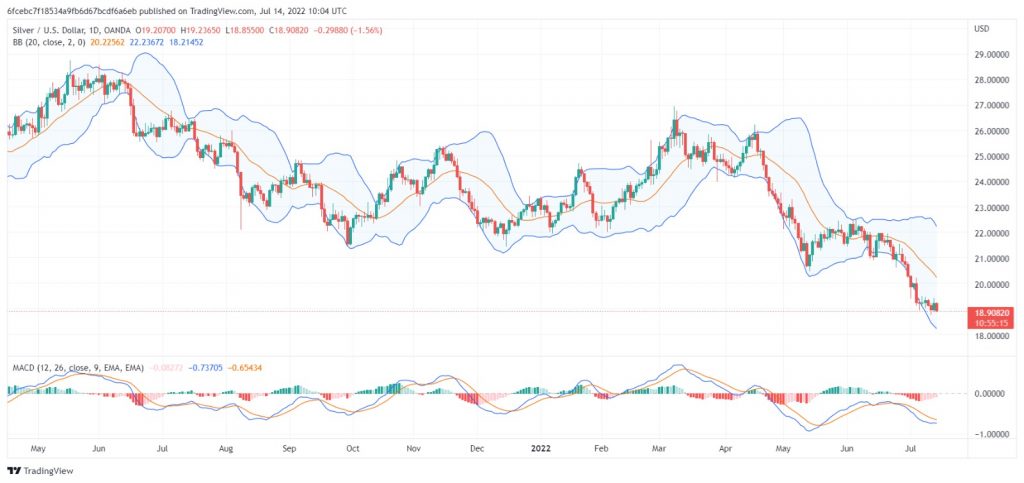 تحليل الفضة 14/07/2022 SILVER XAG/USD