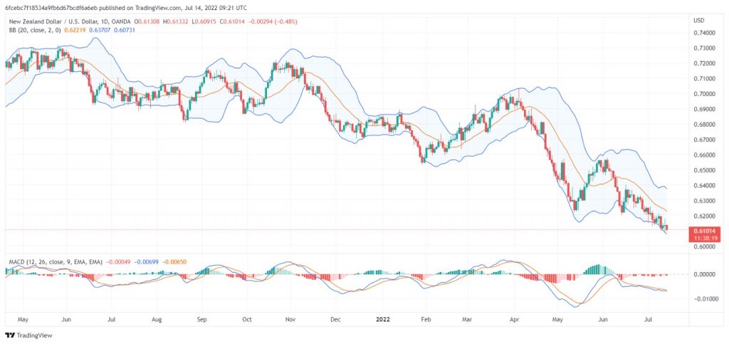 تحليل النيوزلندي دولار-NZD-USD-14-7-2022
