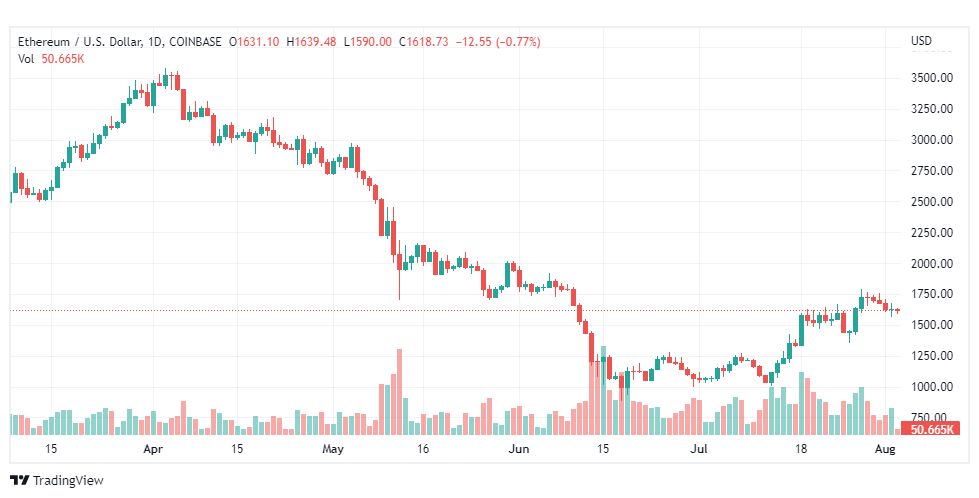 تحليل الإيثريوم-ETH-USD-3-8-2022