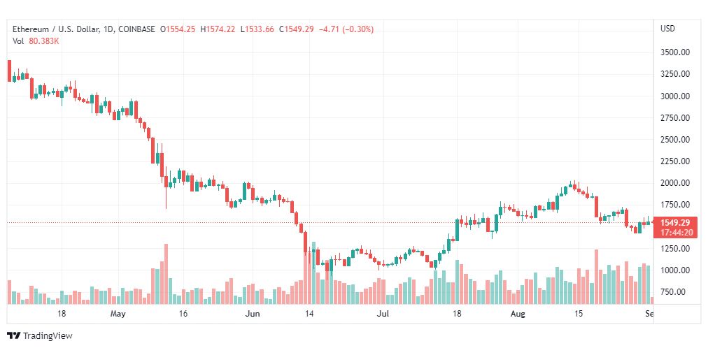تحليل الإيثريوم دولار-ETH-USD-1-9-2022