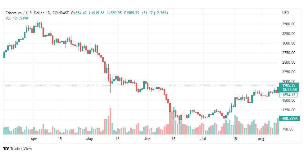 تحليل الإيثريوم دولار-ETH-USD-11-8-2022