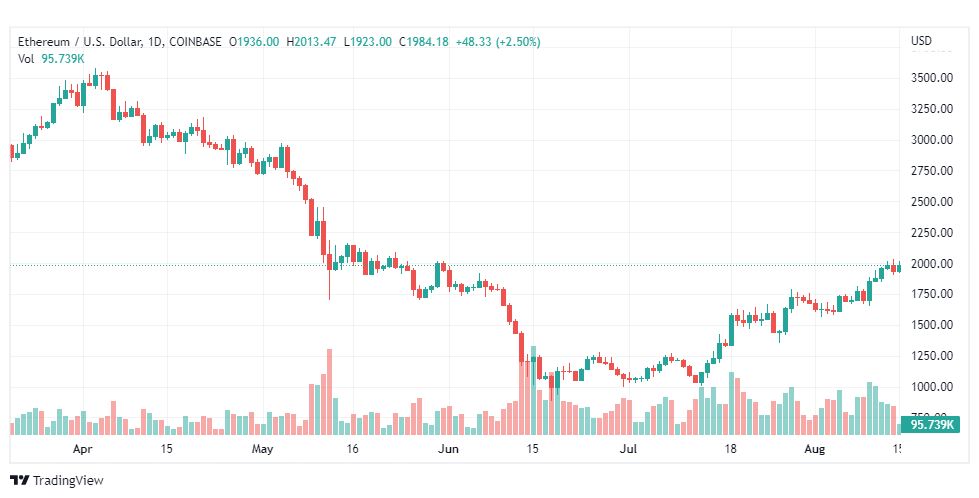 تحليل الإيثريوم دولار-ETH-USD-15-8-2022
