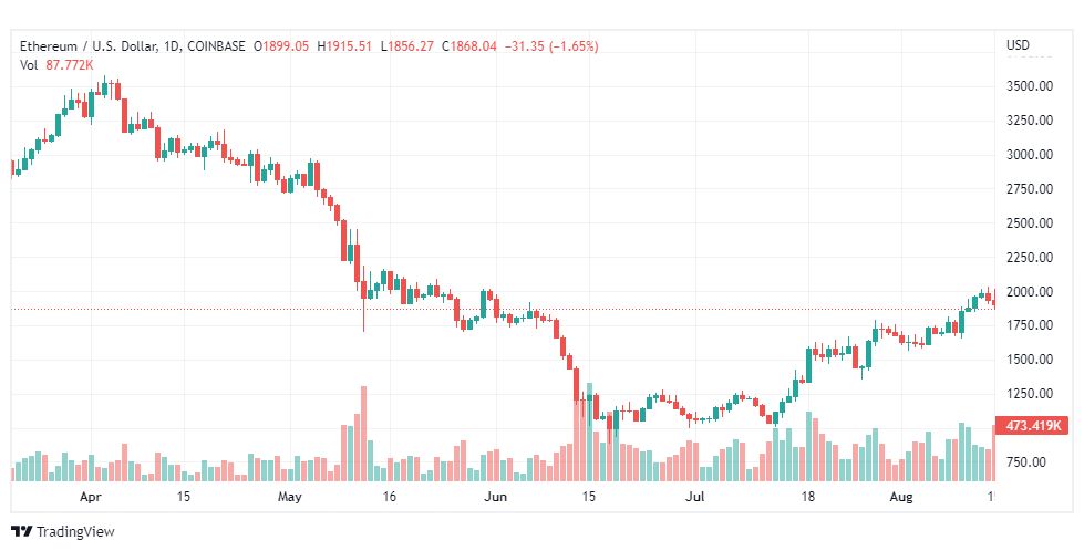 تحليل الإيثريوم دولار-ETH-USD-16-8-2022