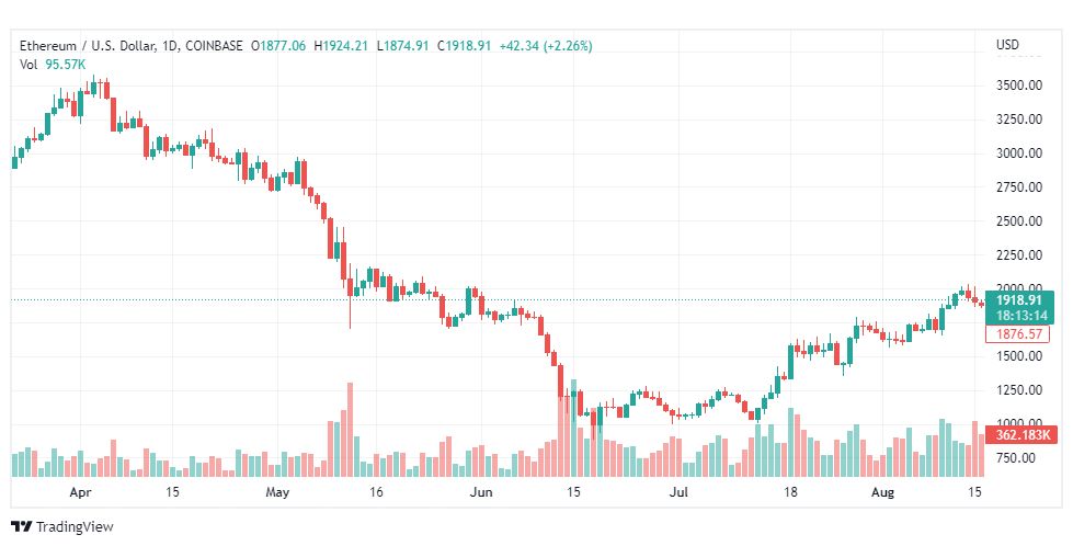 تحليل الإيثريوم دولار-ETH-USD-17-8-2022