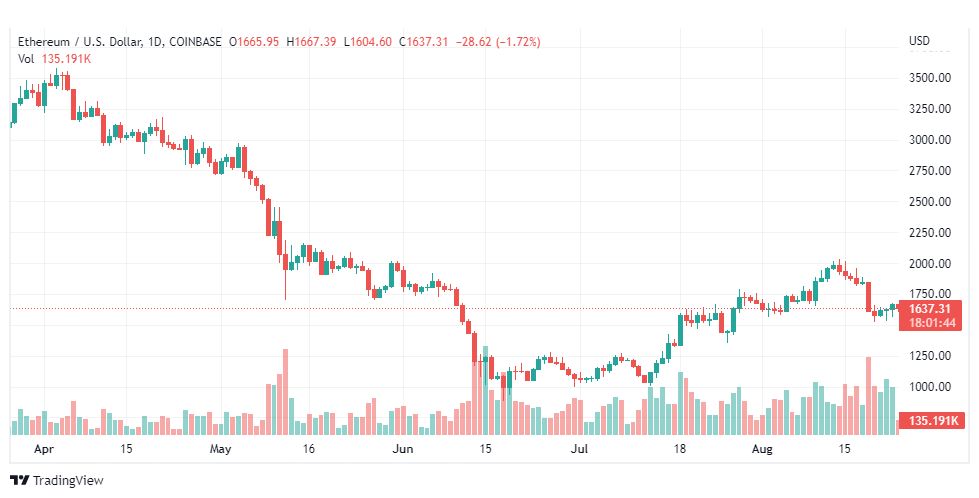 تحليل الإيثريوم دولار-ETH-USD-24-8-2022