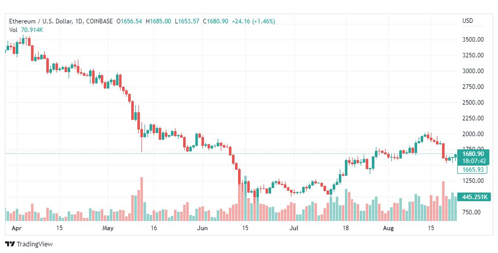 تحليل الإيثريوم دولار-ETH-USD-25-8-2022