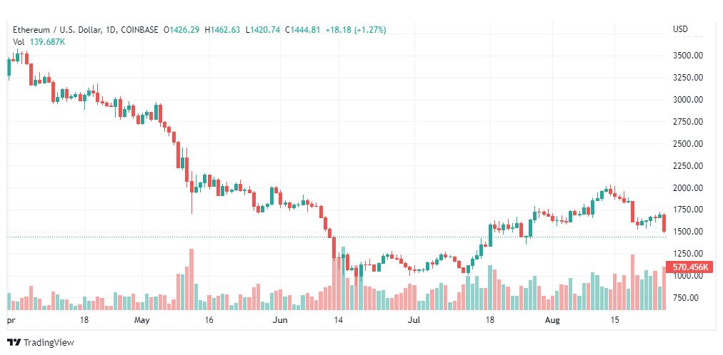 تحليل الإيثريوم دولار-ETH-USD-29-8-2022