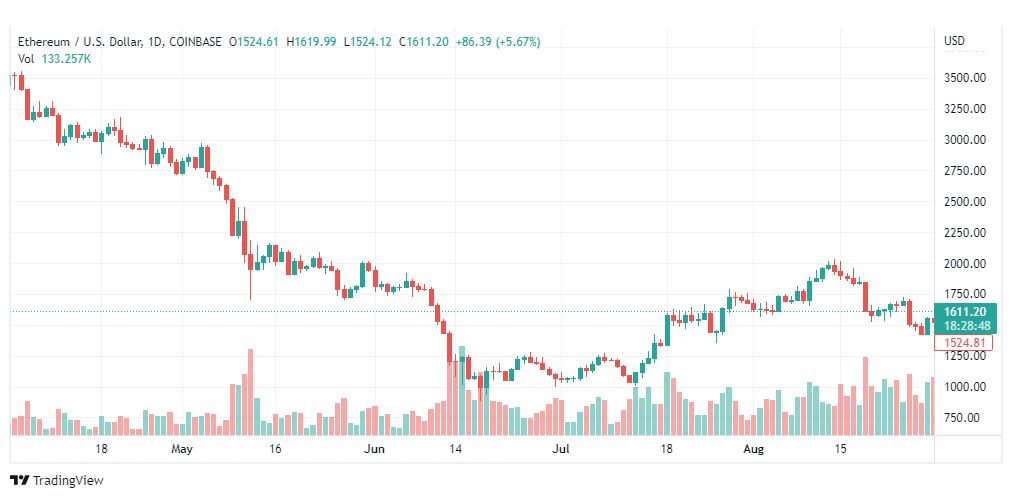 تحليل الإيثريوم دولار-ETH-USD-31-8-2022