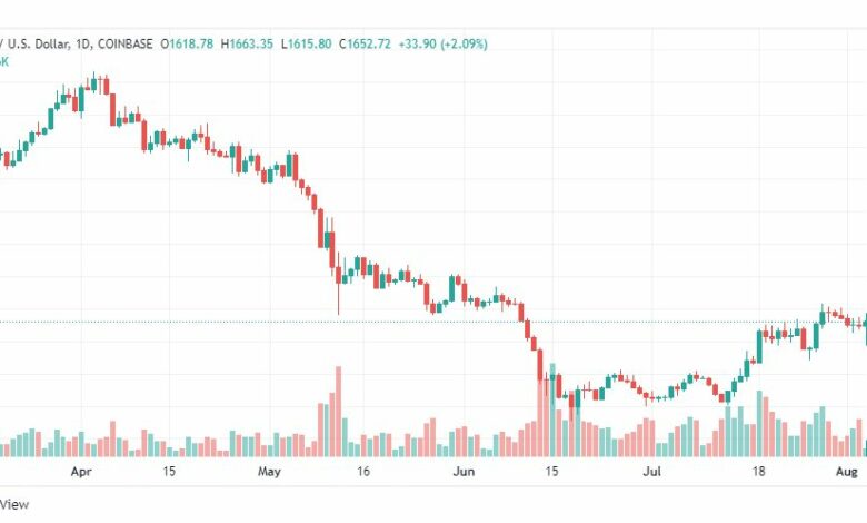 تحليل الإيثريوم دولار-ETH-USD-4-8-2022