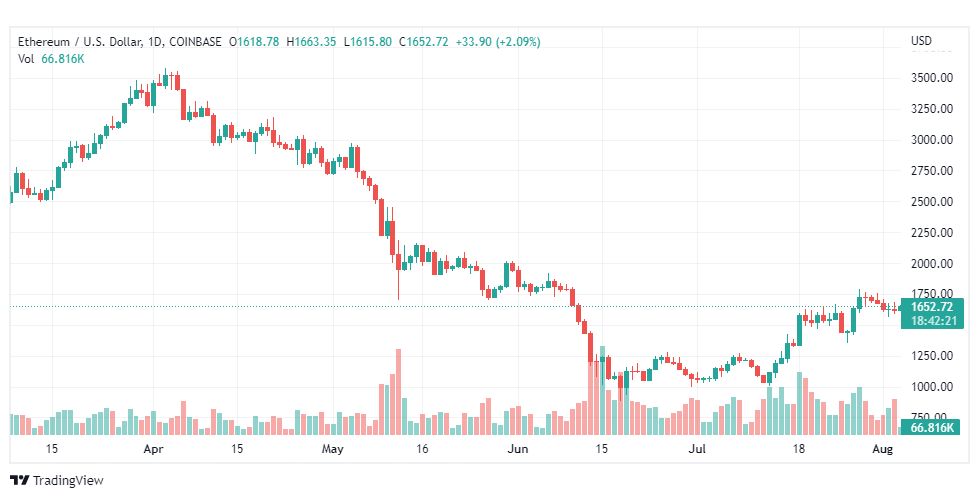 تحليل الإيثريوم دولار-ETH-USD-4-8-2022