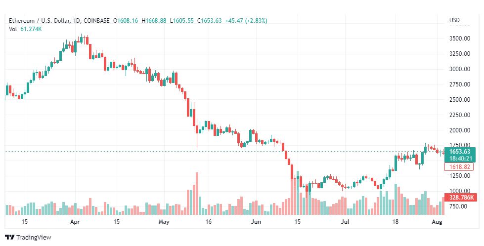 تحليل الإيثريوم دولار-ETH-USD-5-8-2022