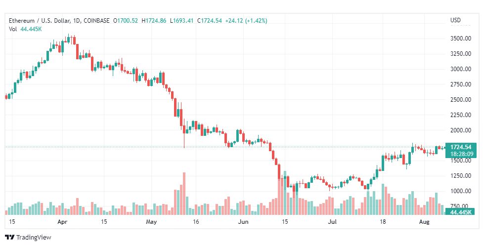 تحليل الإيثريوم دولار-ETH-USD-8-8-2022
