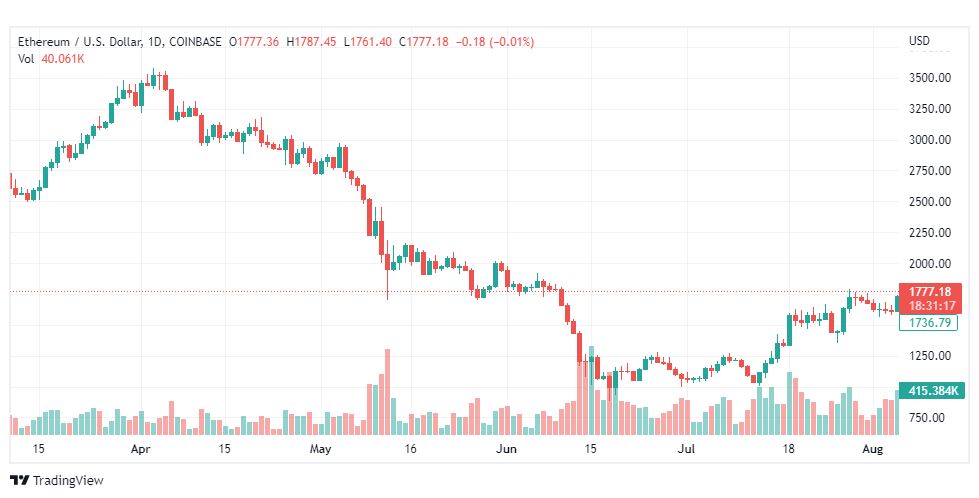تحليل الإيثريوم دولار-ETH-USD-9-8-2022