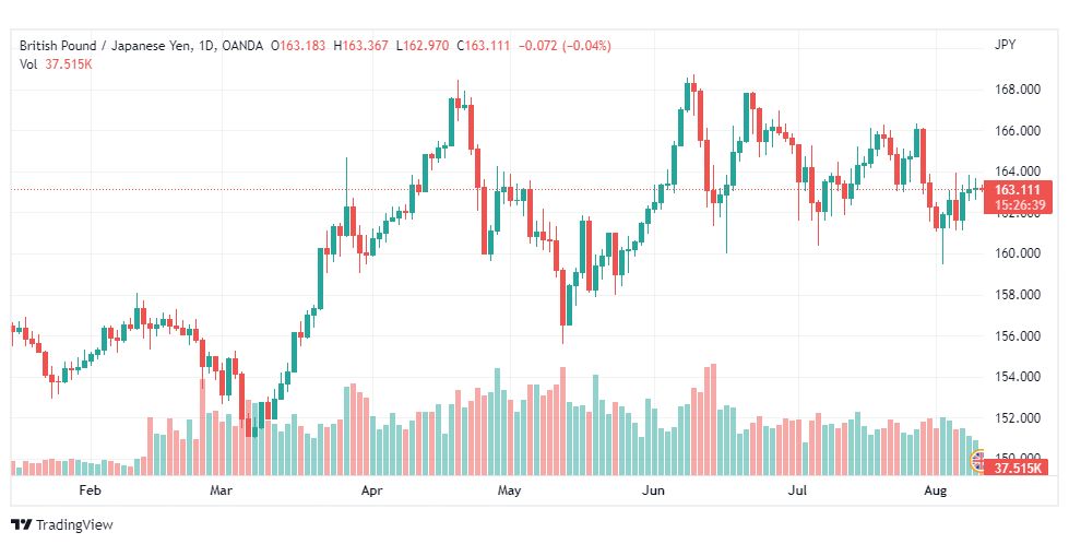 تحليل الباوند مقابل الين-GBP-JPY-10-8-2022