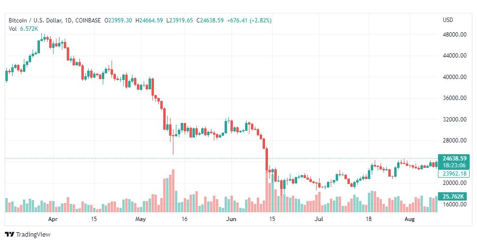 تحليل البتكوين دولار-BTC-USD-11-8-2022