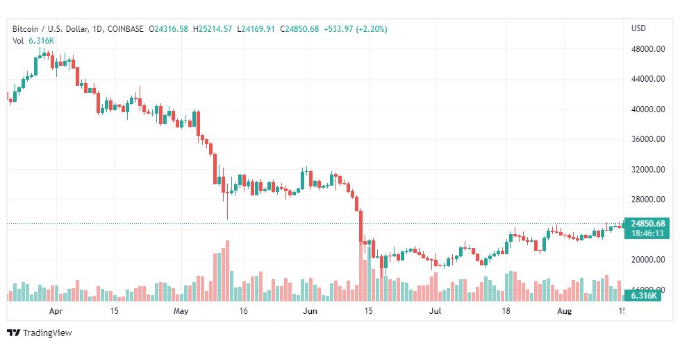 تحليل البتكوين دولار-BTC-USD-15-8-2022
