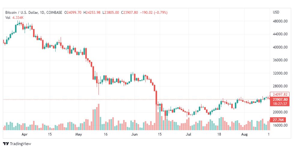 تحليل البتكوين دولار-BTC-USD-16-8-2022