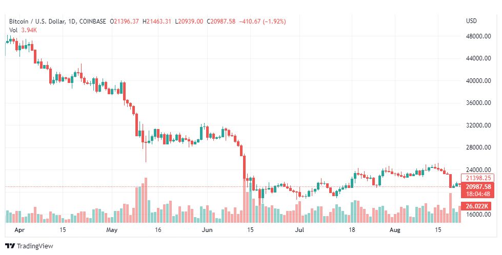 تحليل البتكوين دولار-BTC-USD-23-8-2022