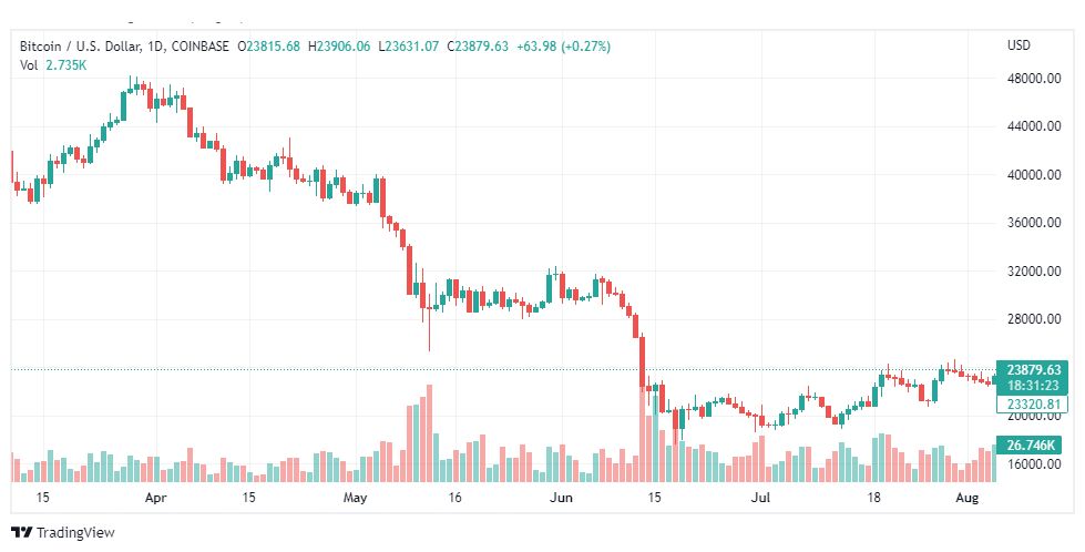 تحليل البتكوين دولار-BTC-USD-9-8-2022