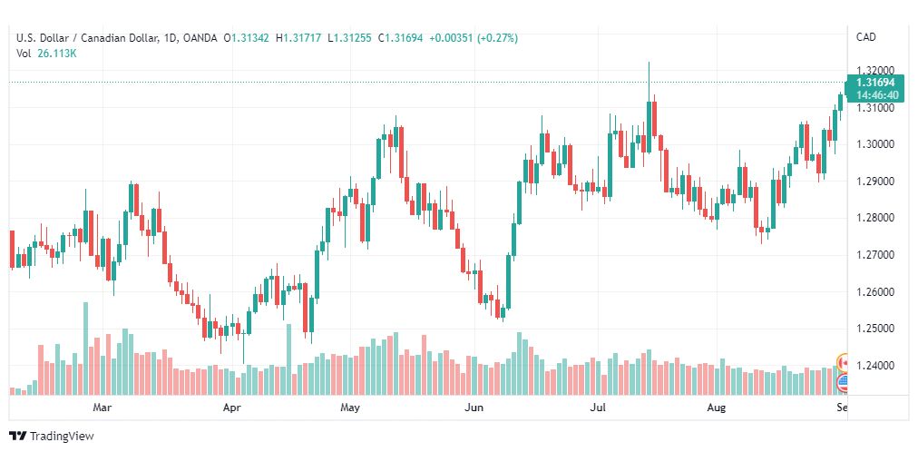 تحليل الدولار الكندي-USD-CAD-1-9-2022