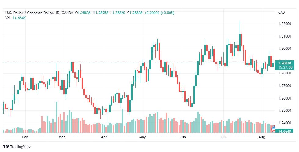 تحليل الدولار الكندي-USD-CAD-10-8-2022