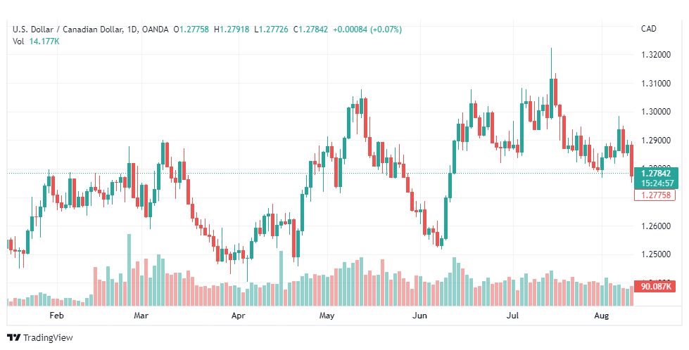 تحليل الدولار الكندي-USD-CAD-11-8-2022