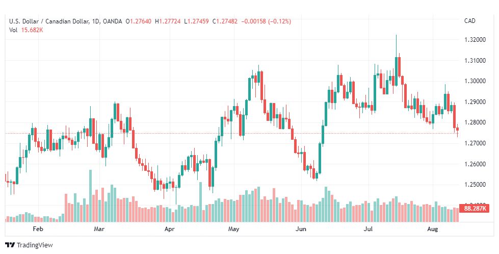 تحليل الدولار الكندي-USD-CAD-12-8-2022