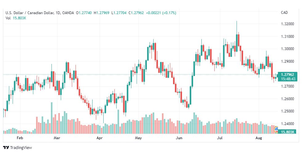 تحليل الدولار الكندي-USD-CAD-15-8-2022