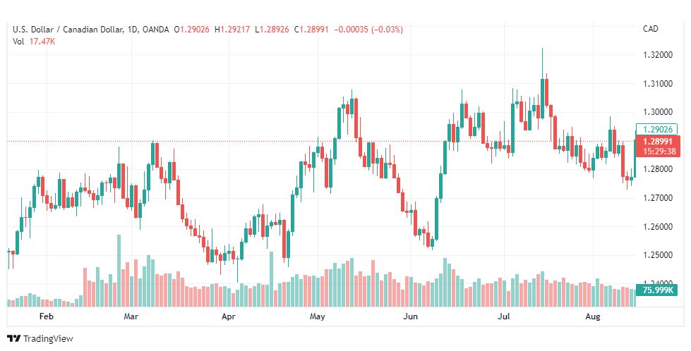 تحليل الدولار الكندي-USD-CAD-16-8-2022