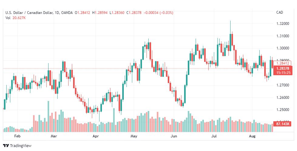 تحليل الدولار الكندي-USD-CAD-17-8-2022