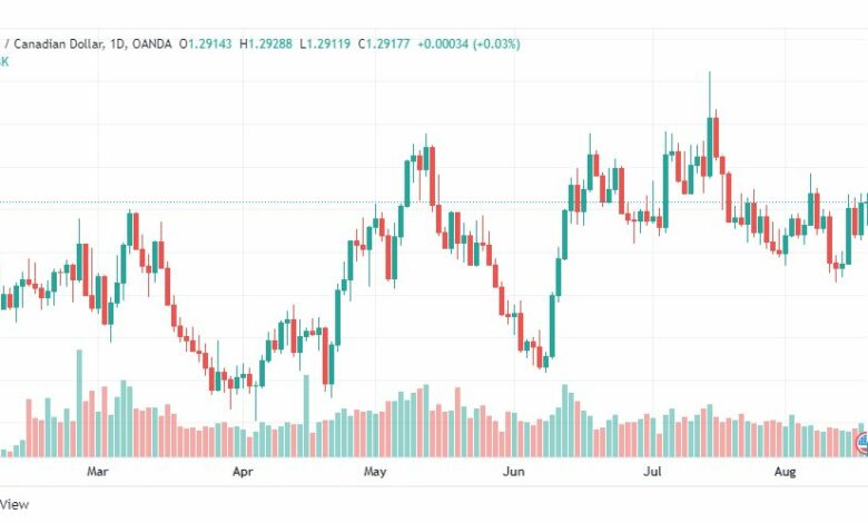 تحليل الدولار الكندي-USD-CAD-18-8-2022