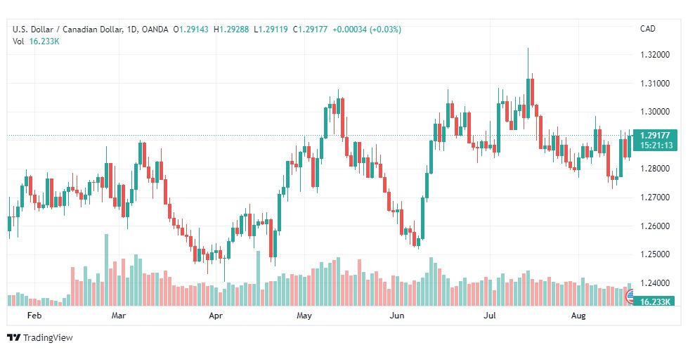تحليل الدولار الكندي-USD-CAD-18-8-2022