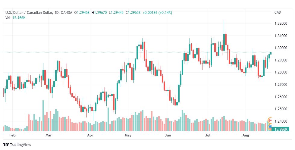 تحليل الدولار الكندي-USD-CAD-19-8-2022