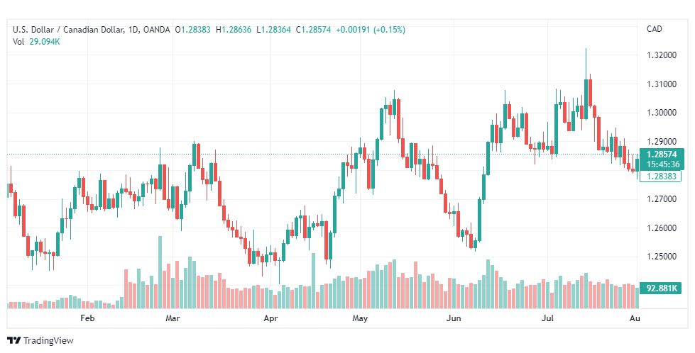 تحليل الدولار الكندي-USD-CAD-2-8-2022