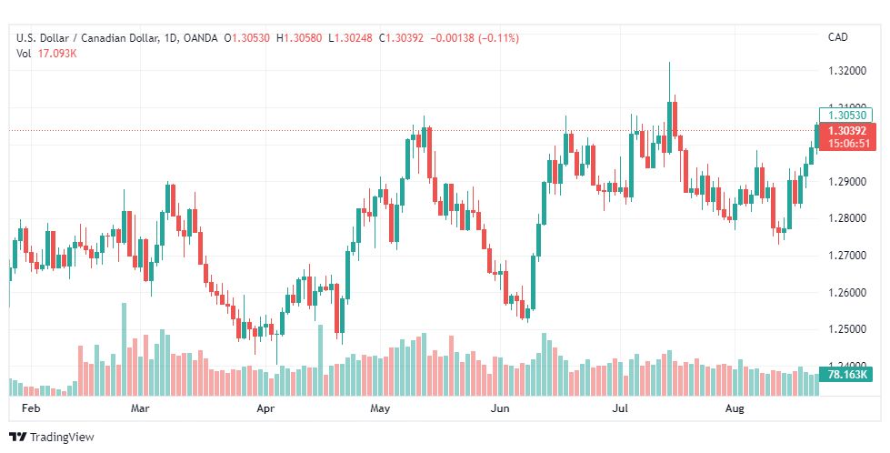تحليل الدولار الكندي-USD-CAD-23-8-2022