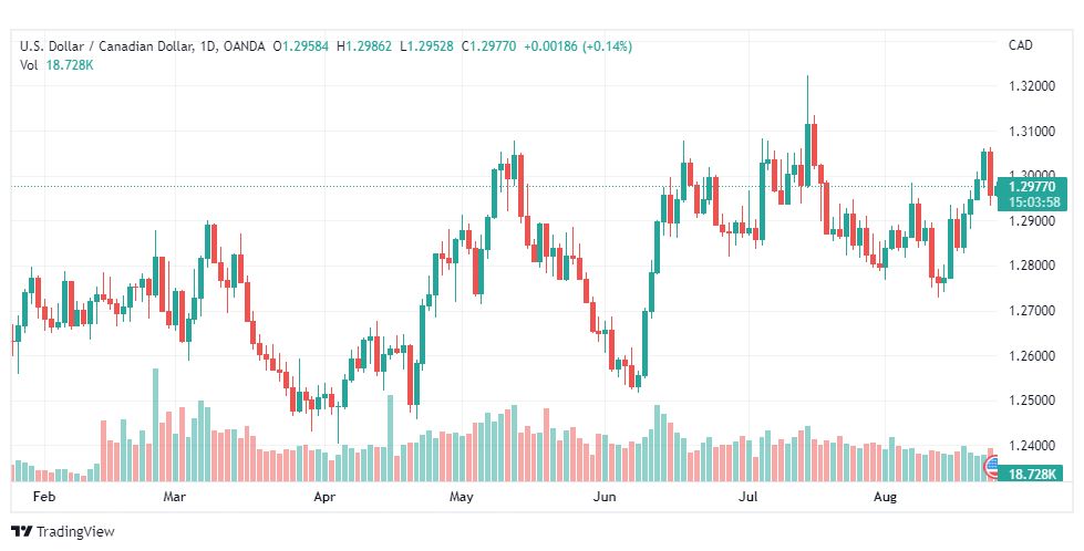 تحليل الدولار الكندي-USD-CAD-24-8-2022