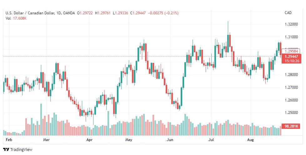 تحليل الدولار الكندي-USD-CAD-25-8-2022