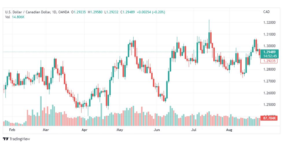 تحليل الدولار الكندي-USD-CAD-26-8-2022