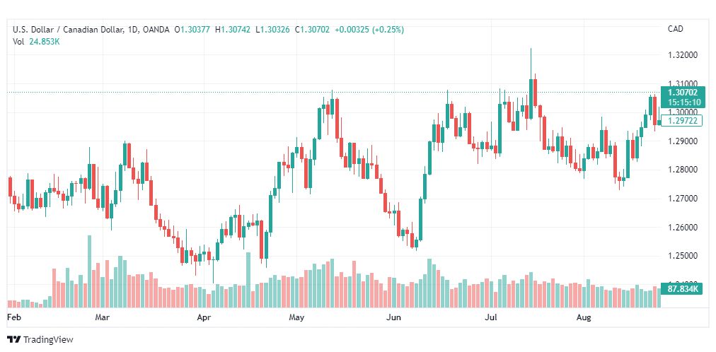 تحليل الدولار الكندي-USD-CAD-29-8-2022