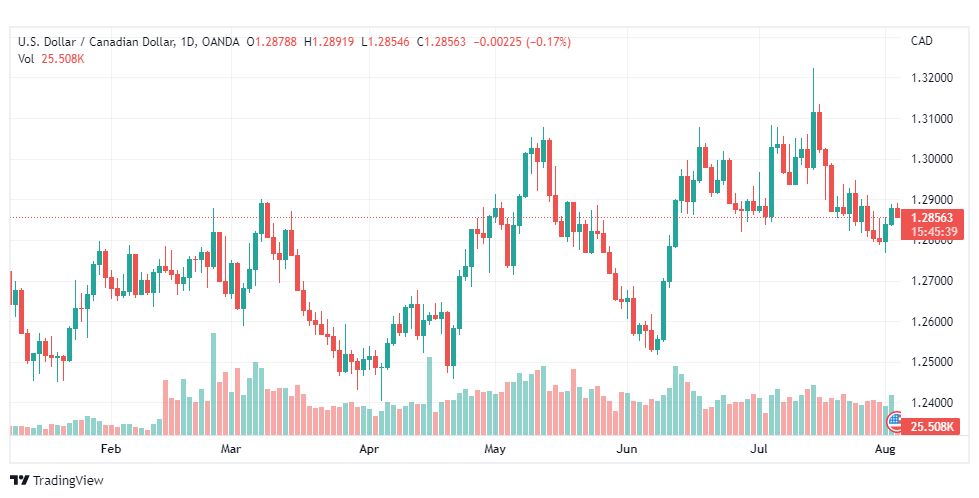 تحليل الدولار الكندي-USD-CAD-3-8-2022