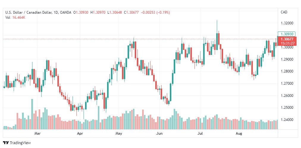 تحليل الدولار الكندي-USD-CAD-31-8-2022