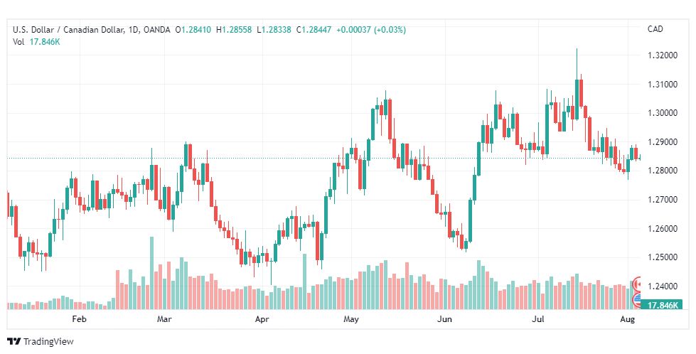 تحليل الدولار الكندي-USD-CAD-4-8-2022