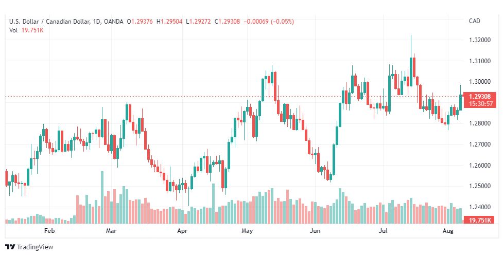 تحليل الدولار الكندي-USD-CAD-8-8-2022