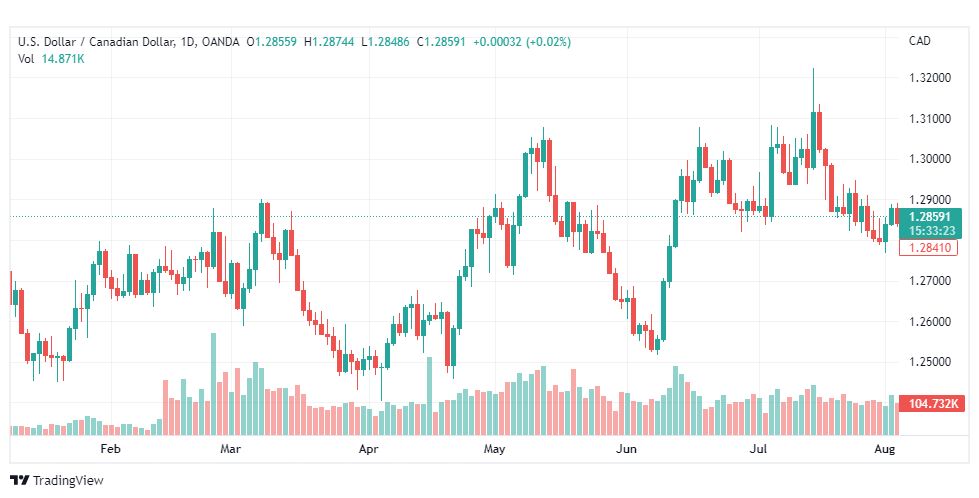 تحليل الدولار الكندي-USD-CAD-9-8-2022